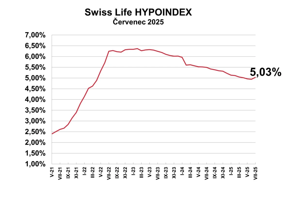 Graf swiss life hypoindex cervenec 2025