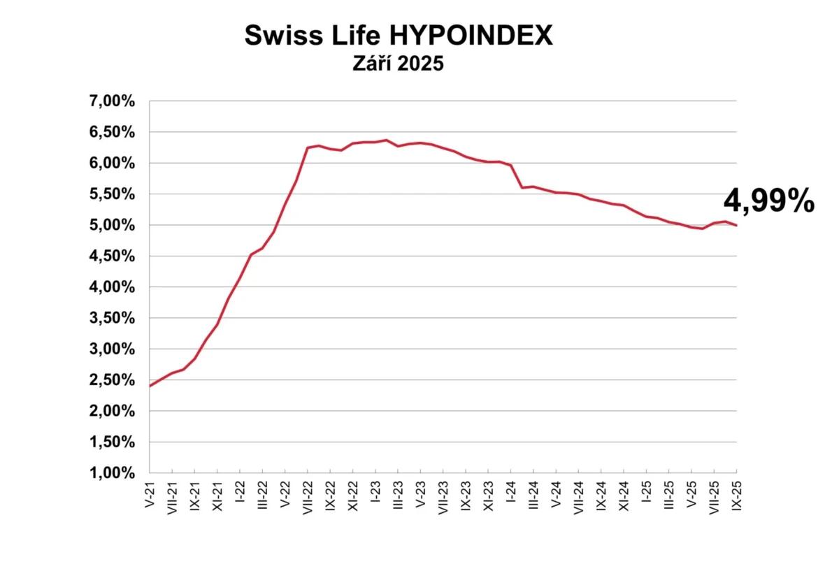 Graf swiss life hypoindex zari 2025