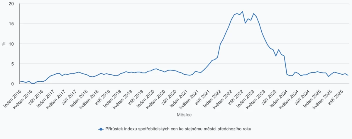 C SU Me si c ni vy voj meziroc ni ho indexu spotr ebitelsky ch cen