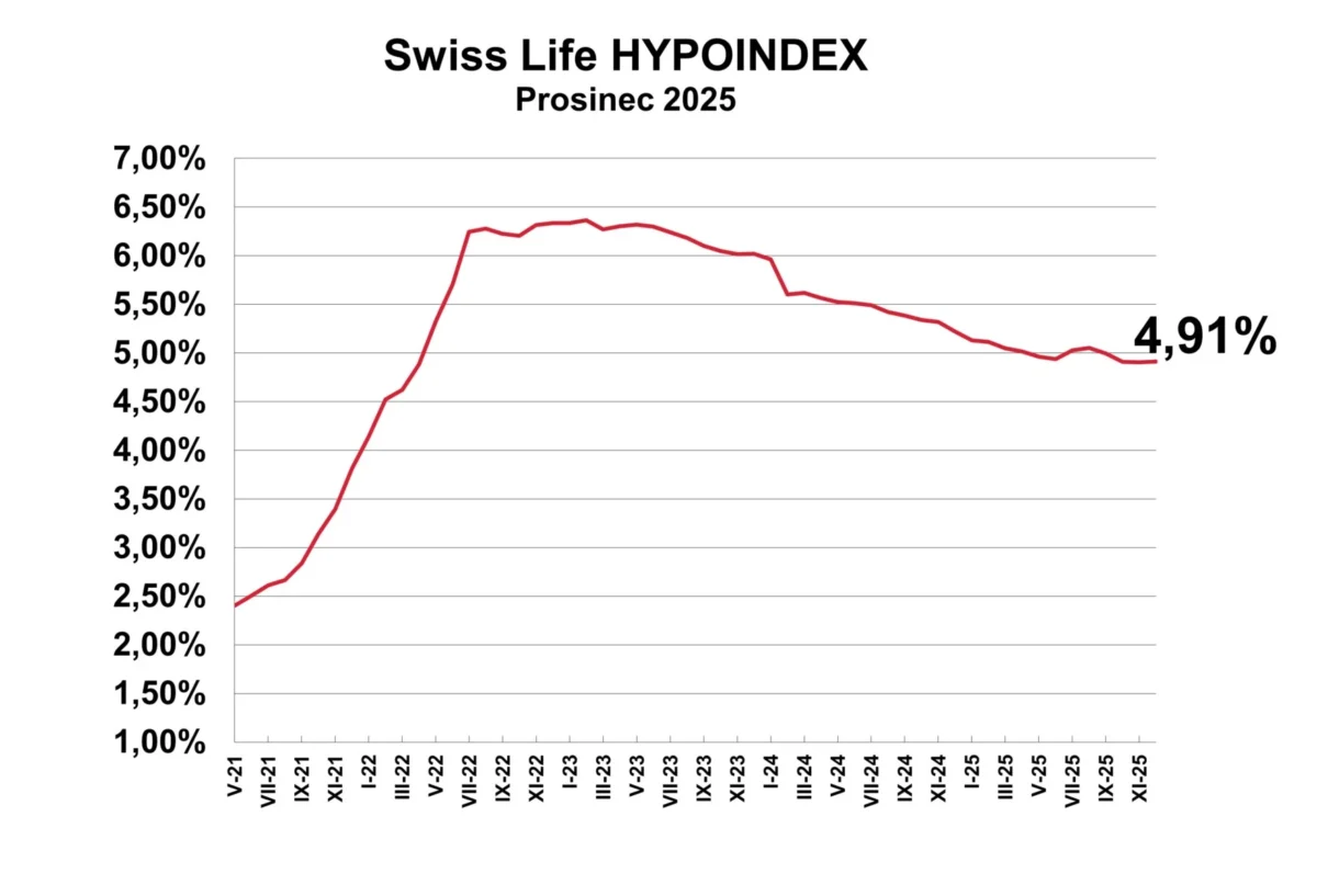 GRAF Swiss Life Hypoindex PROSINEC