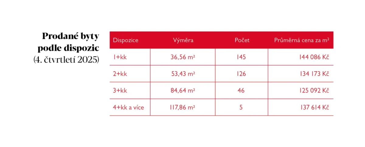 TRIKAYA graf4 prodeje dle dispozic Q4