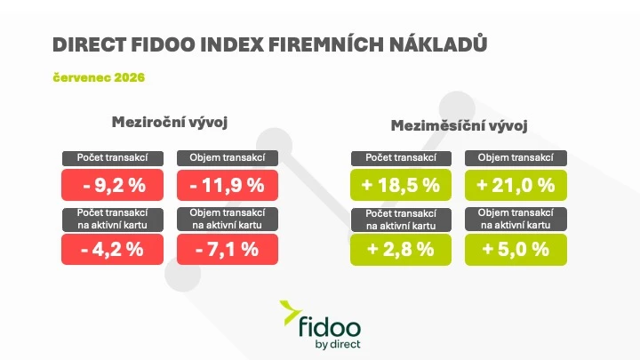 Direct Index Firemních nákladů červenec