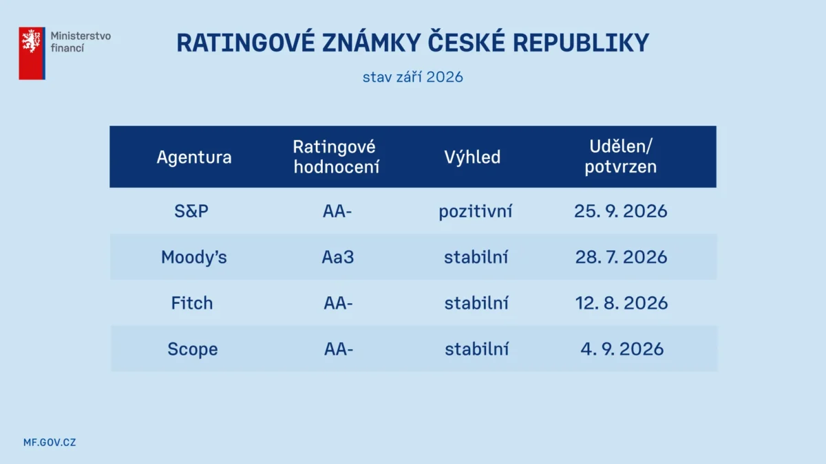 20260926 Ratingové známky ČR tabulka web