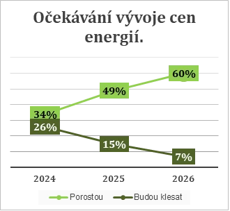 6 z 10 Čechů očekává růst cen energií. Přesto lepší ceny efektivně neřeší
